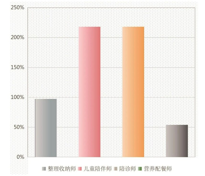 图表：58同城生活服务类新职业培训增速图