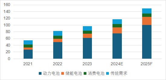 图3  全球锂资源分行业消费量（万吨LCE）