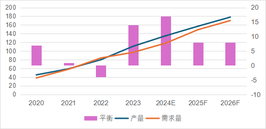 图4  全球锂资源供需平衡（万吨LCE）