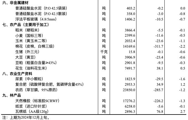 国家统计局：12月中旬生猪价格较12月上旬跌0.6%  第2张