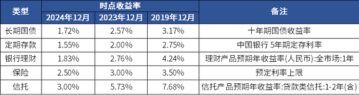 　　来源：Wind，统计时点分别为2024.12.18/2023.12.31/2019.12.31。