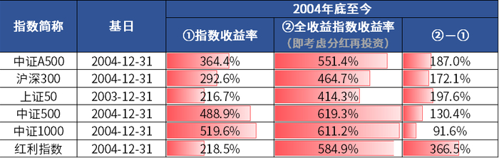 　　来源：Wind，统计区间2004.12.31-2024.12.18。指数历史表现不预示未来走势，不代表基金产品收益。