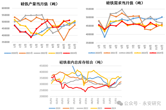 数据来源：郑商所，Mysteel，铁合金在线，永安期货研究中心