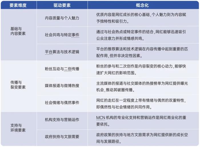 　　图注：报告分析网红成长驱动要素