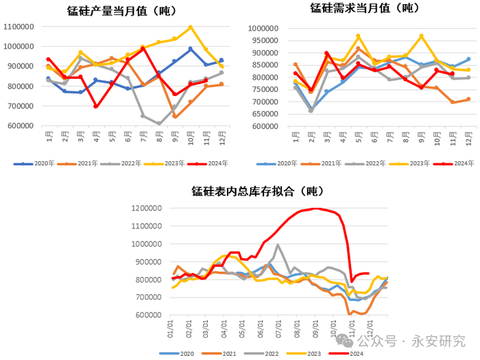 数据来源：郑商所，Mysteel，永安期货研究中心