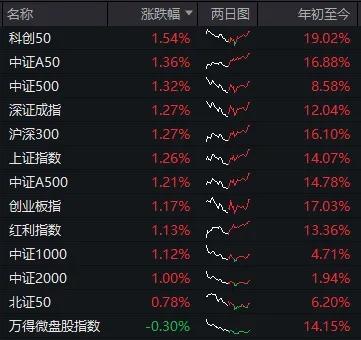 好起来了！A股“大象”继续起舞，热门题材修复，微盘股也基本止跌  第2张