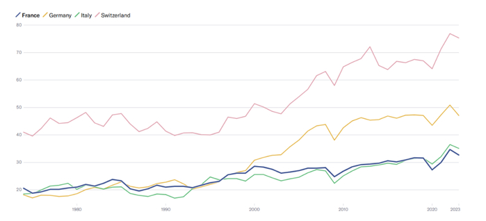 来源：世界银行，NZZ