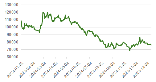 图1  2024年碳酸锂期货主力合约价格走势（元/吨）