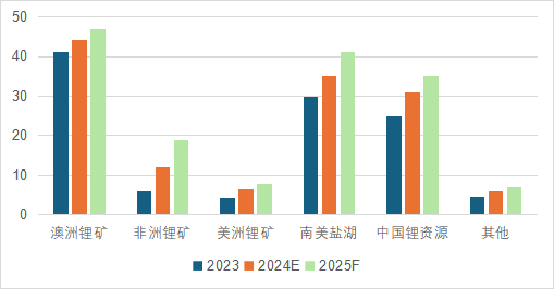图2 全球锂资源产量（万吨LCE）