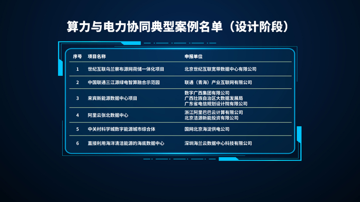 算力与电力协同典型案例名单（设计阶段）