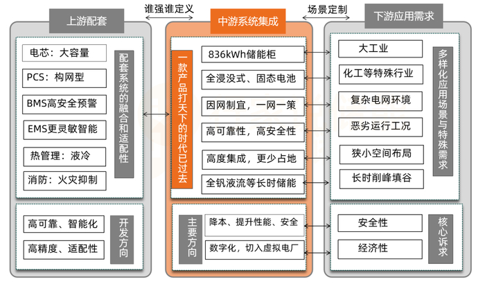 图为：工商业储能系统集成技术迭代逻辑