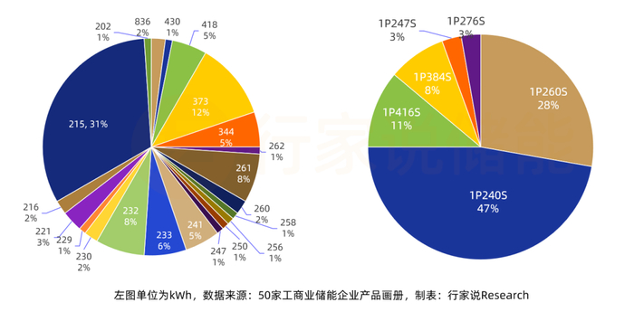 图为：200度以上的工商业储能一体柜容量和电池串并联设计方式的分布