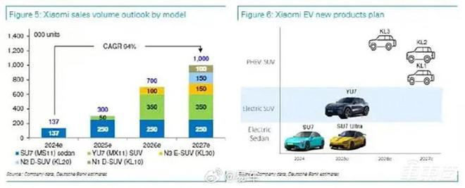 ▲德意志银行研报指出小米新车规划（图源水印）