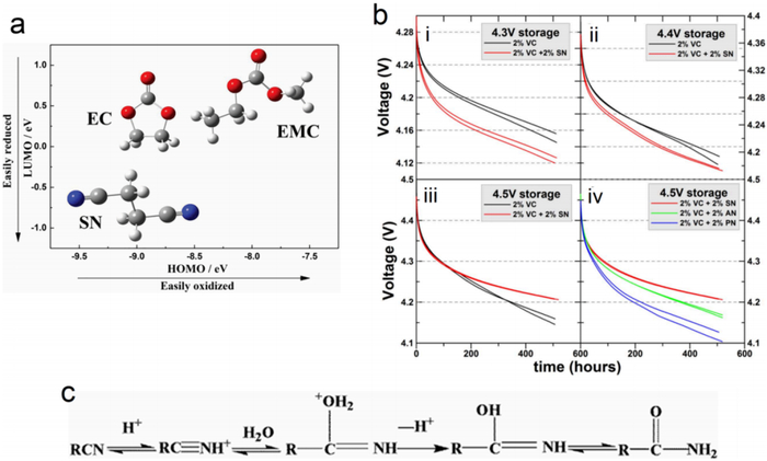 图4. 腈类添加剂和溶剂的应用。