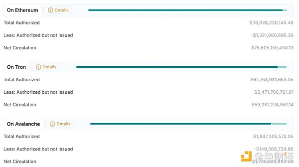 以太坊、Tron 和 Avalanche 是 USDT 的三大网络。资料来源：Tether