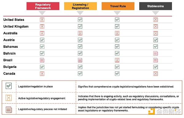 普华永道 2023 年加密监管报告中的“加密监管一览”。资料来源：普华永道