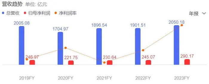 ▲格力电器近几年营收情况。图片来自百度