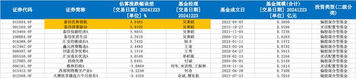 来源：Wind，数据截至2024年12月23日（仅统计A类）