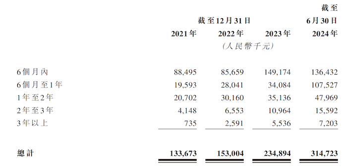 图片来源：招股书