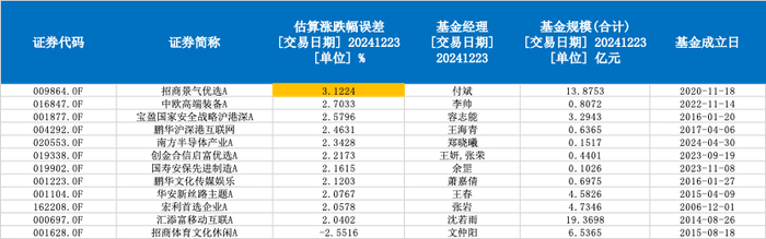 来源：Wind，数据截至2024年12月23日（仅统计A类）