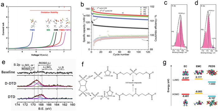 图3. 亚硫酸盐/砜/硫酸盐添加剂和溶剂的应用。