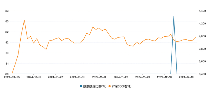 来源：Wind，数据截至2024年12月24日