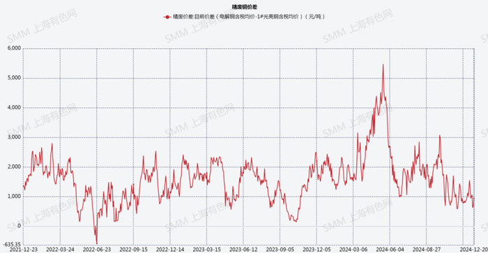 资料来源：SMM