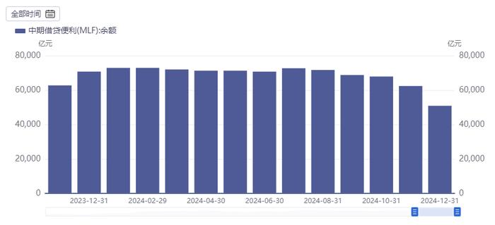 中期借贷便利（MLF）余额 图片来源：同花顺iFinD