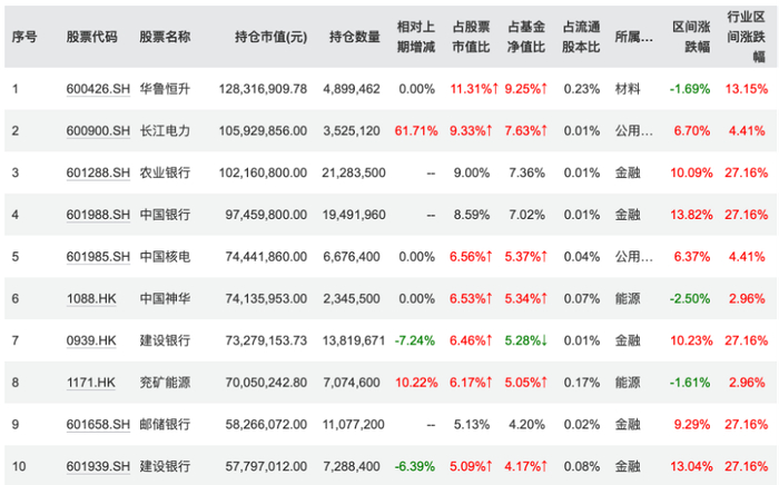 来源：Wind，基金定期报告