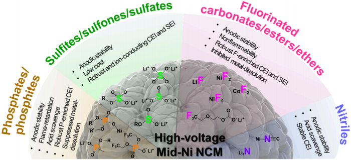 图7. 高压中镍NCM锂离子电池液中添加剂/溶剂的作用综述。