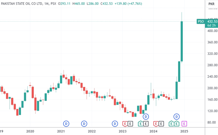 （巴基斯坦国家石油公司月线图，来源：TradingView）