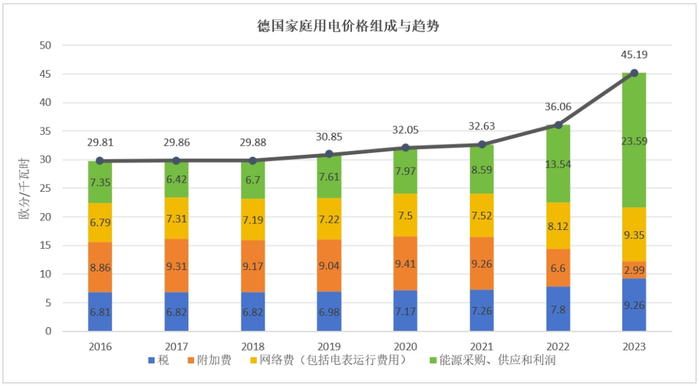 图3 德国2016—2023年家庭用电价格走势