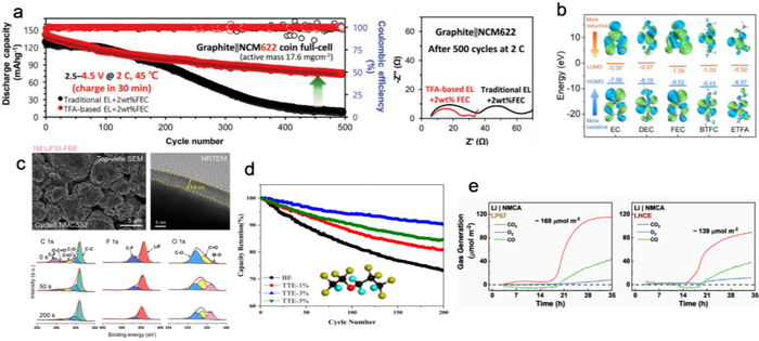 图6. 氟化酯/醚添加剂和溶剂的应用。