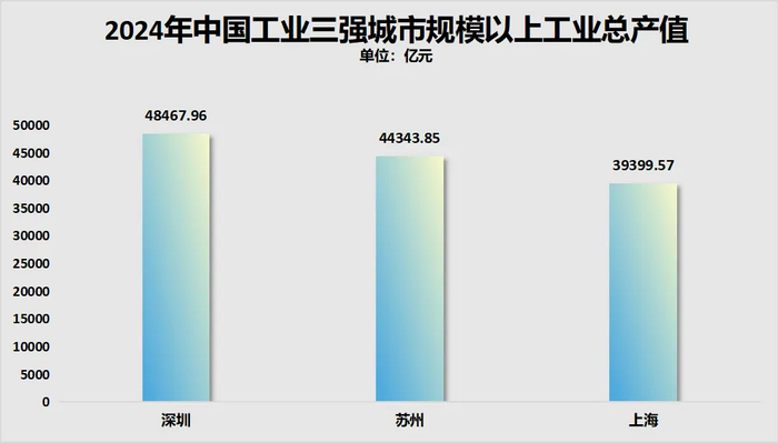 制图：城市财经；数据：各城市统计局