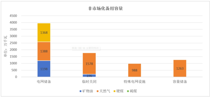 图2 德国非市场化备用容量