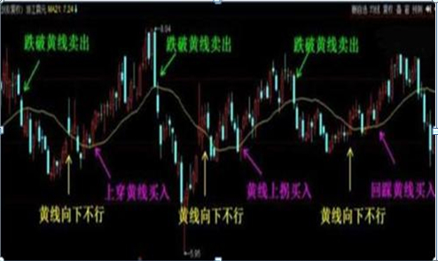 我们再来看震荡市中的情况，如上图：很清楚吧!