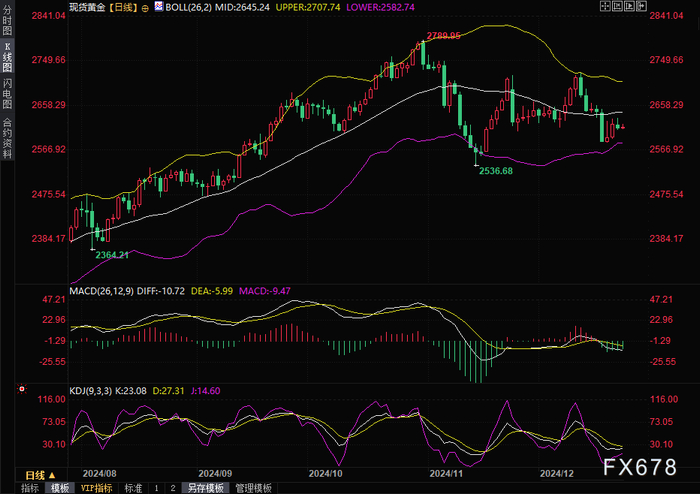（现货黄金日线图，来源：易汇通）