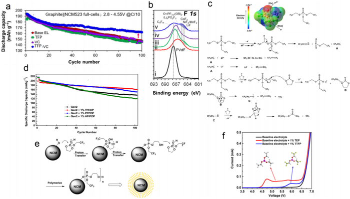图2. 磷酸/亚磷酸添加剂和溶剂的应用。
