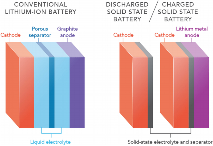 图1. 固态电池示意图
