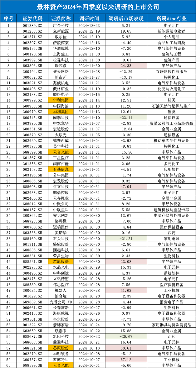 来源：Wind，数据截至2024年12月25日