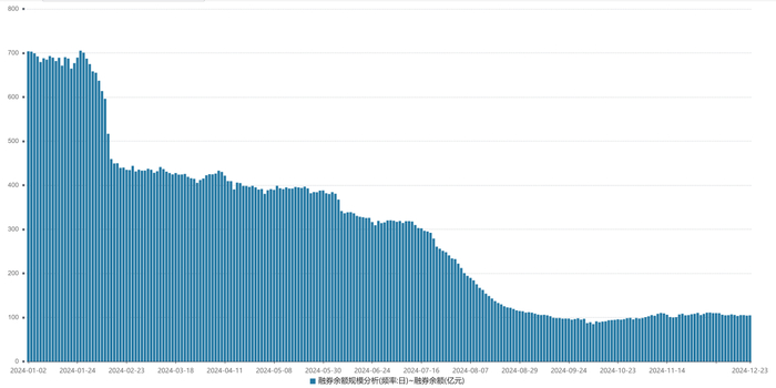 　　图：今年以来融券余额变化情况（截至12月23日）