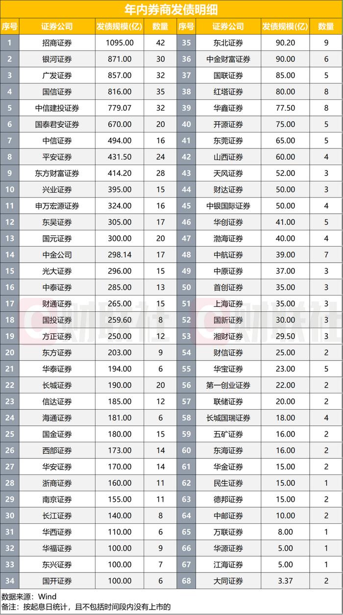 68家券商今年发债1.31万亿，同比下降12%，融资需求因何下降？