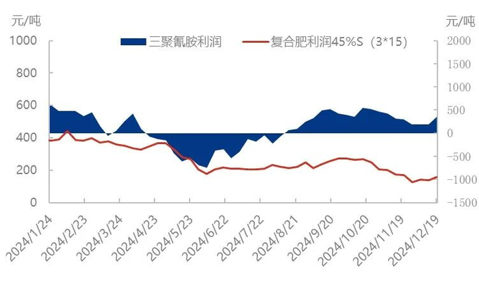  来源：隆众资讯