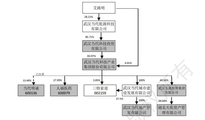 天乾资管股权穿透图