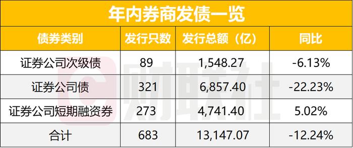 68家券商今年发债1.31万亿，同比下降12%，融资需求因何下降？