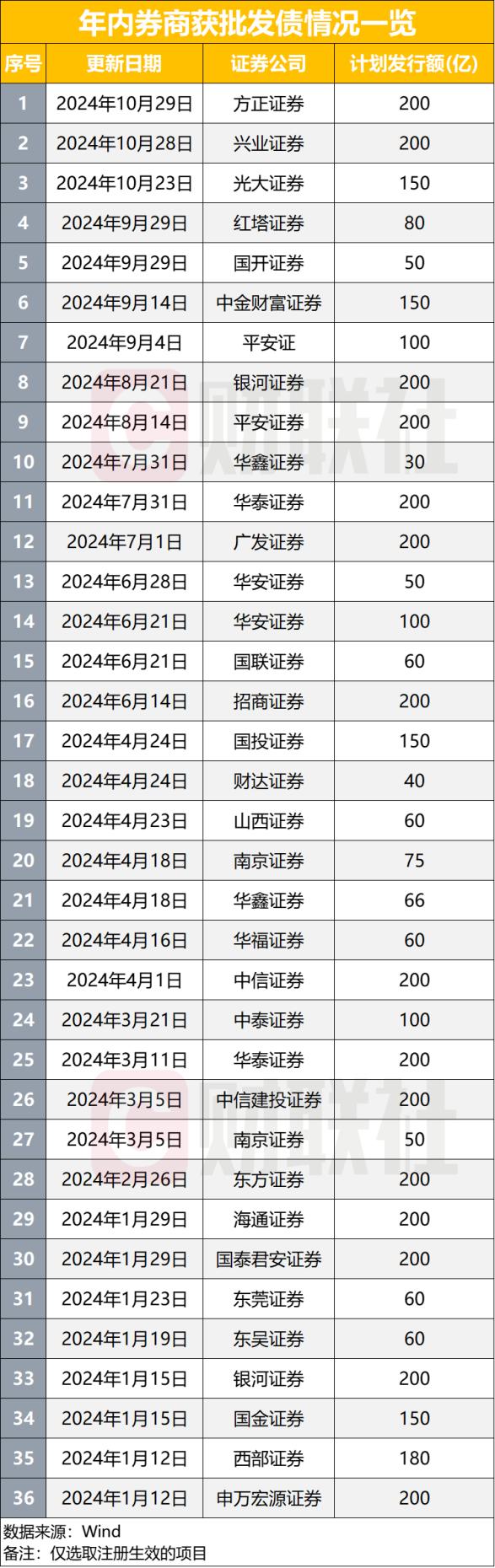 68家券商今年发债1.31万亿，同比下降12%，融资需求因何下降？