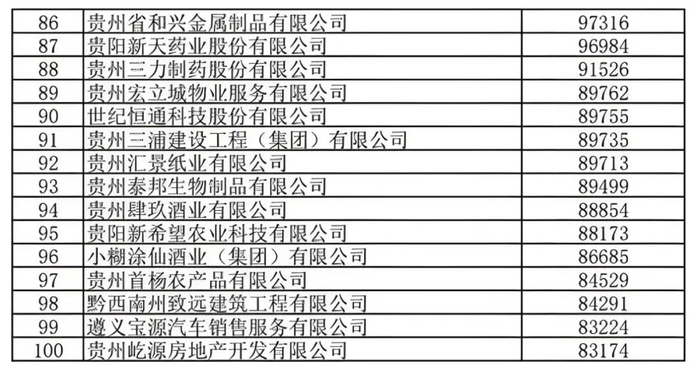 图 / 2022贵州民营企业100强榜单（单位：万元）