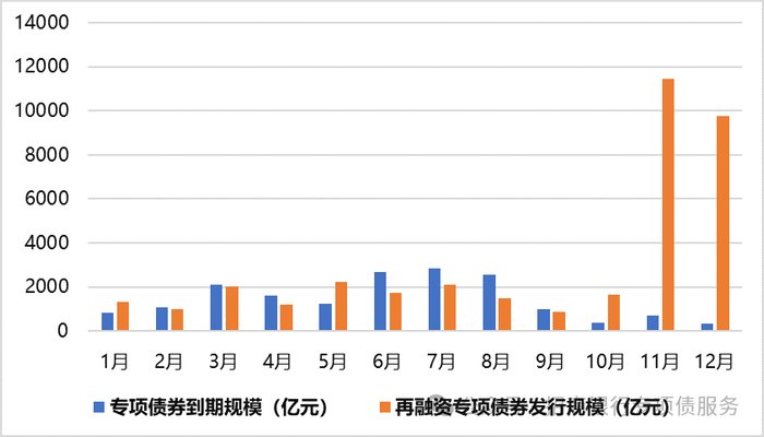 数据来源：Wind、qeubee，专项债券到期规模不含分期偿还债券数据