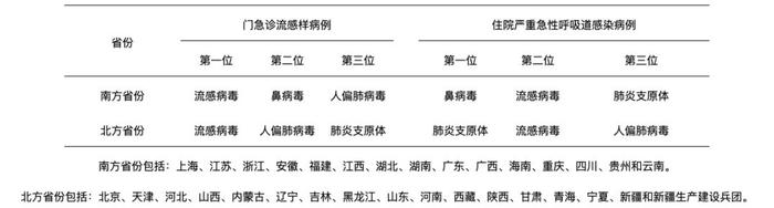 第50周（12月9日-15日）呼吸道樣本主要病原體核酸檢測陽性率區(qū)域差異（圖源：中國疾控中心）