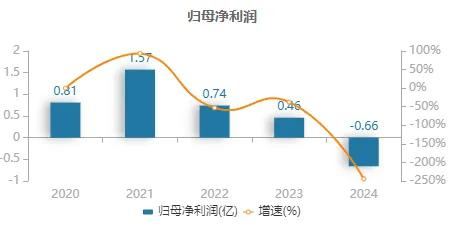 天乾资管半年度净利润情况 来源：Wind